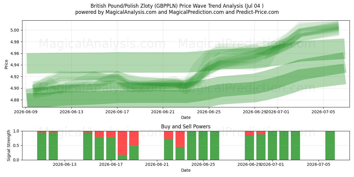  Sterlina britannica/Zloty polacco (GBPPLN) Support and Resistance area (03 Jul) 
