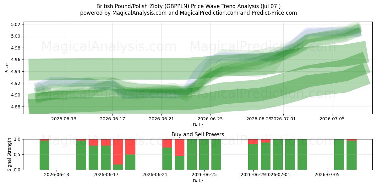  Brits pond/Poolse zloty (GBPPLN) Support and Resistance area (06 Jul) 