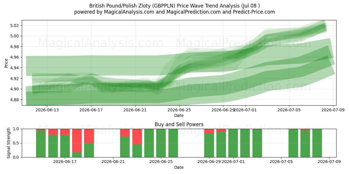  الجنيه الاسترليني/الزلوتي البولندي (GBPPLN) Support and Resistance area (07 Jul) 