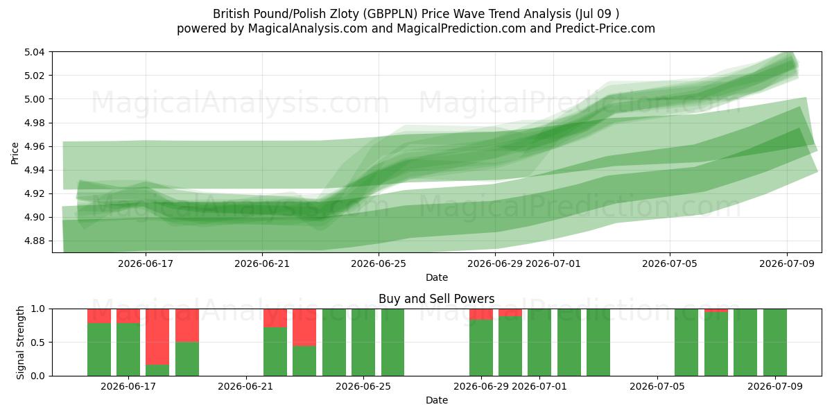  Britisches Pfund/Polnischer Zloty (GBPPLN) Support and Resistance area (08 Jul) 