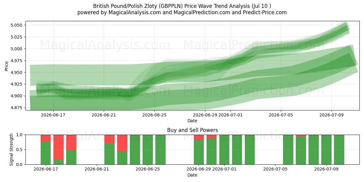  英国ポンド/ポーランドズウォティ (GBPPLN) Support and Resistance area (09 Jul) 