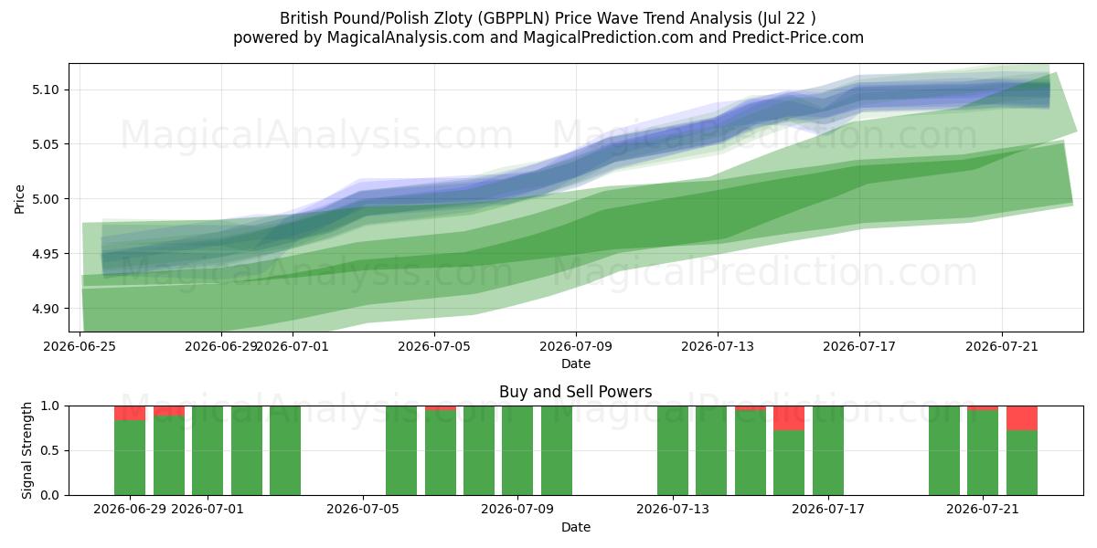  英镑/波兰兹罗提 (GBPPLN) Support and Resistance area (21 Jul) 
