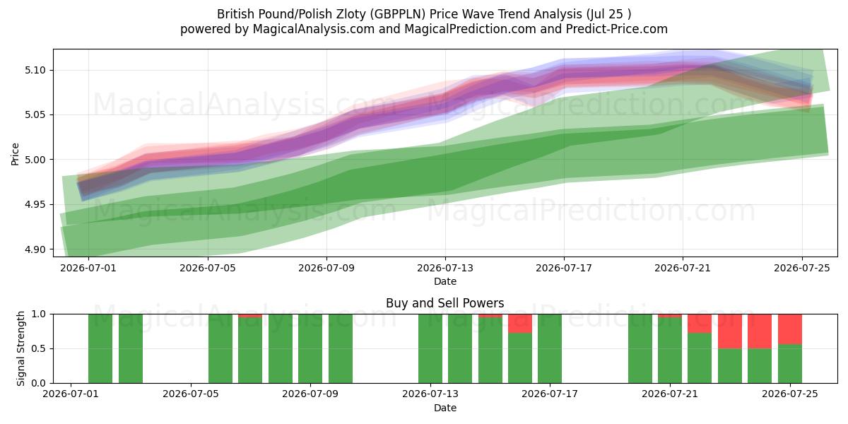  Sterlina britannica/Zloty polacco (GBPPLN) Support and Resistance area (24 Jul) 