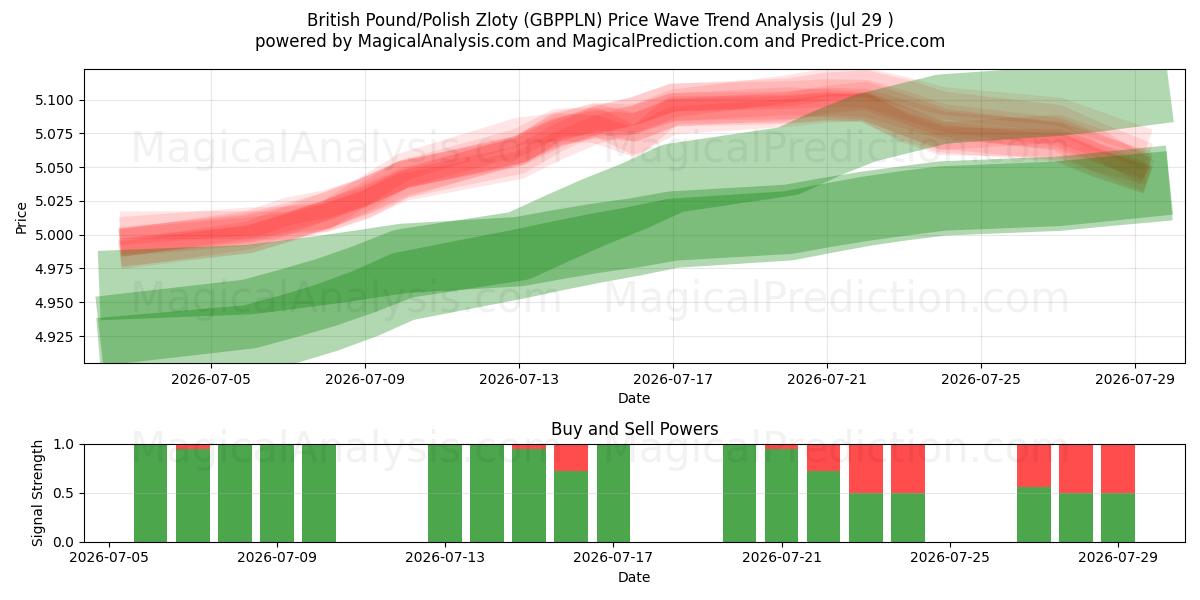  İngiliz Sterlini/Polonya Zlotisi (GBPPLN) Support and Resistance area (28 Jul) 