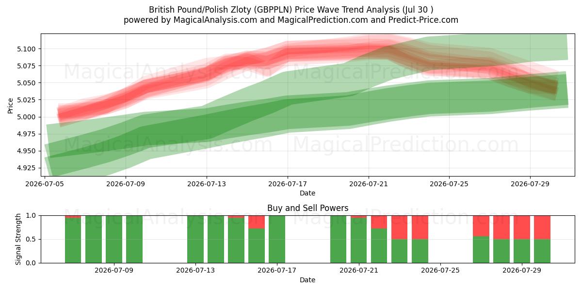  British Pound/Polish Zloty (GBPPLN) Support and Resistance area (29 Jul) 