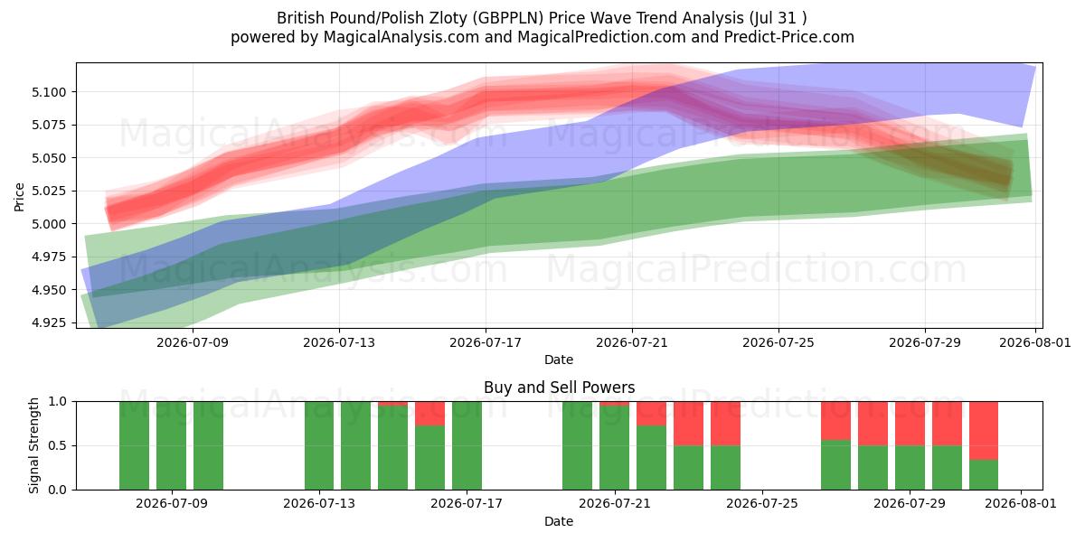 Englannin punta/Puolan zloty (GBPPLN) Support and Resistance area (30 Jul) 