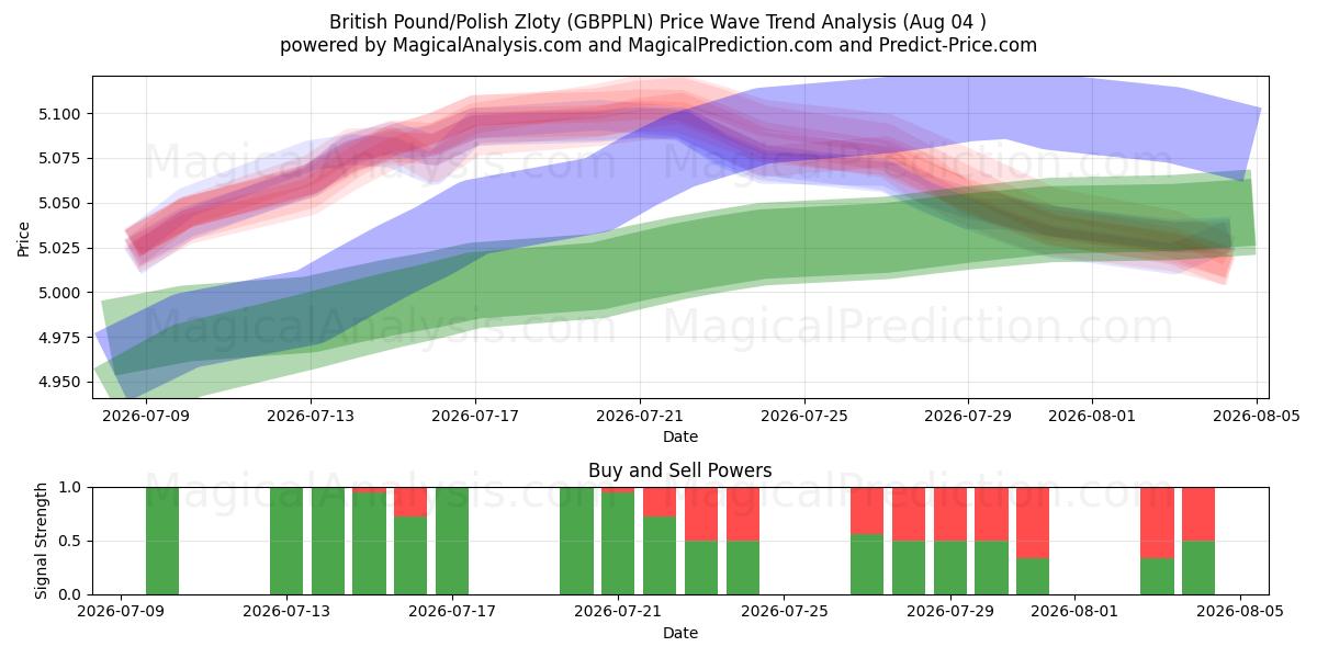  Brittiskt pund/polsk zloty (GBPPLN) Support and Resistance area (31 Jul) 