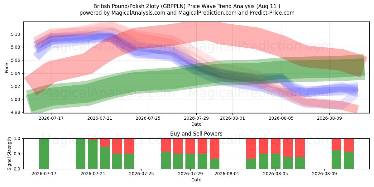  Британский фунт/Польский злотый (GBPPLN) Support and Resistance area (10 Aug) 