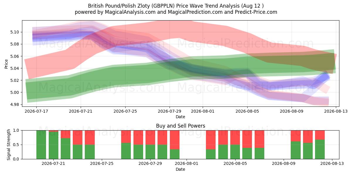  英镑/波兰兹罗提 (GBPPLN) Support and Resistance area (11 Aug) 