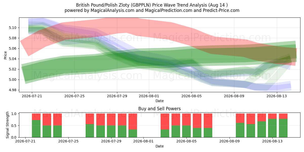  ब्रिटिश पाउंड/पोलिश ज़्लॉटी (GBPPLN) Support and Resistance area (13 Aug) 