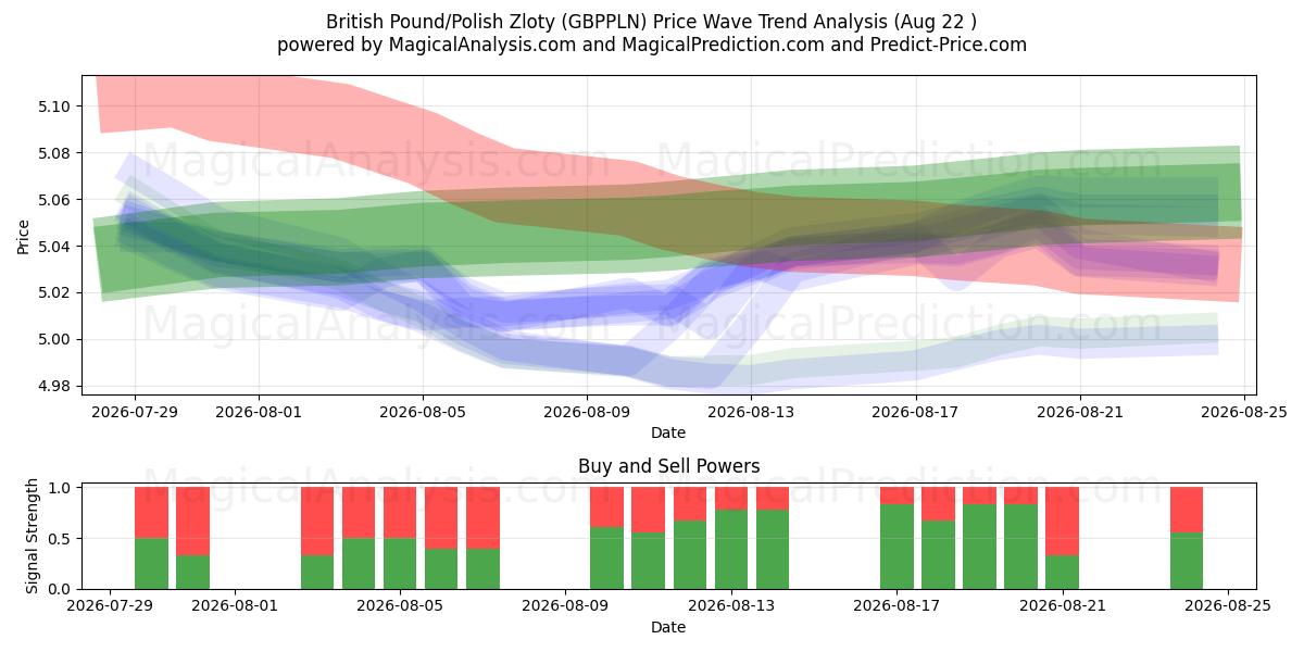  Britisches Pfund/Polnischer Zloty (GBPPLN) Support and Resistance area (21 Aug) 
