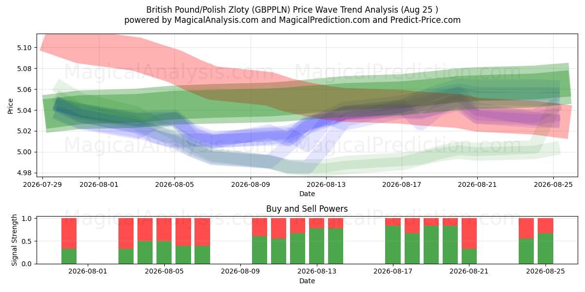  Brittiskt pund/polsk zloty (GBPPLN) Support and Resistance area (24 Aug) 