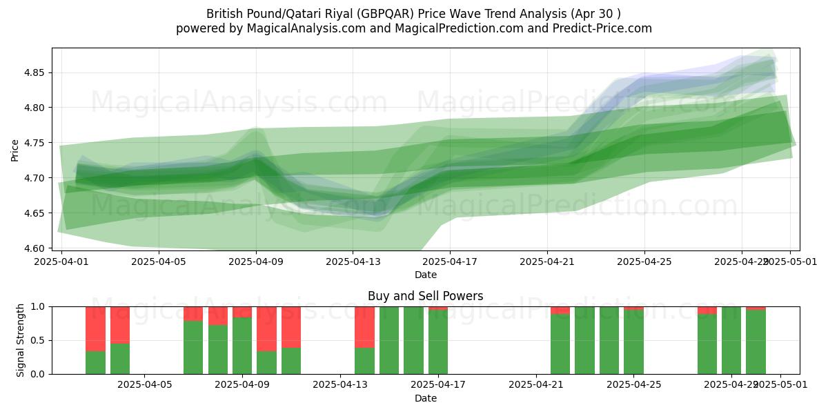  Britiske pund/Qatari Riyal (GBPQAR) Support and Resistance area (30 Apr) 