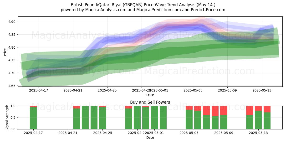  British Pound/Qatari Riyal (GBPQAR) Support and Resistance area (14 May) 