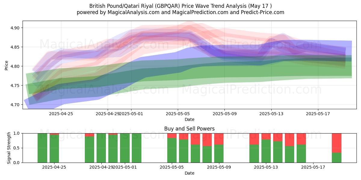  Britiske pund/Qatari Riyal (GBPQAR) Support and Resistance area (17 May) 