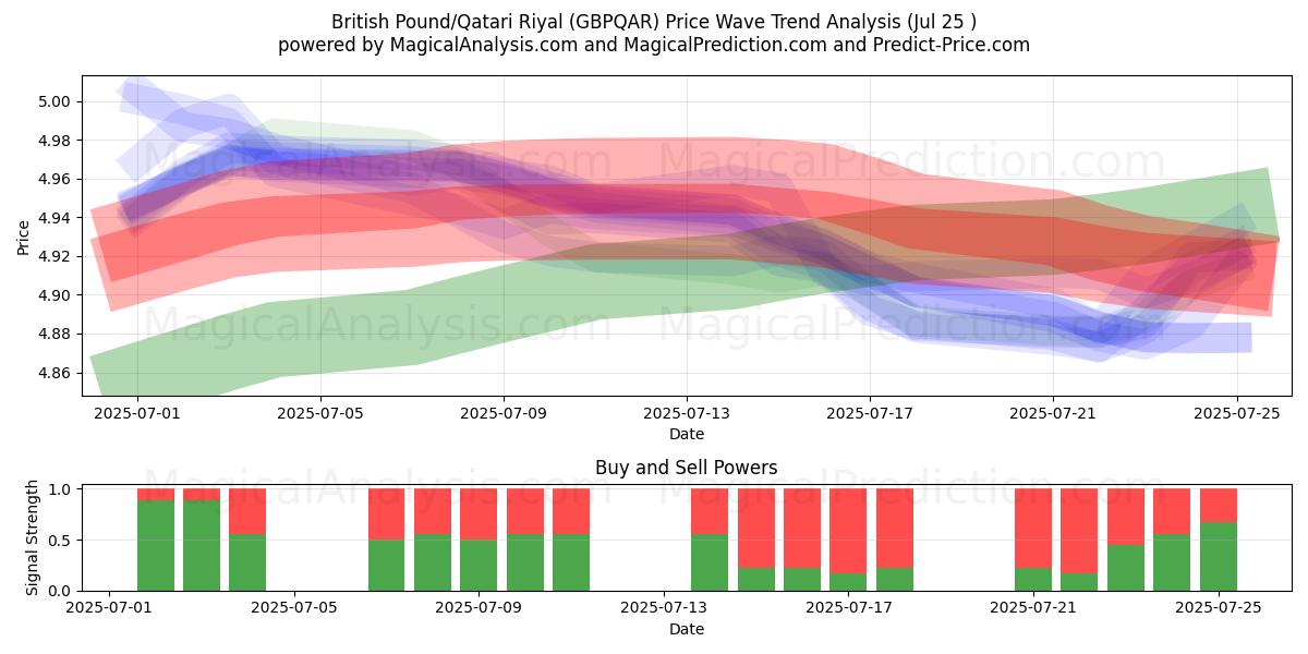  İngiliz Sterlini/Katar Riyali (GBPQAR) Support and Resistance area (24 Jul) 