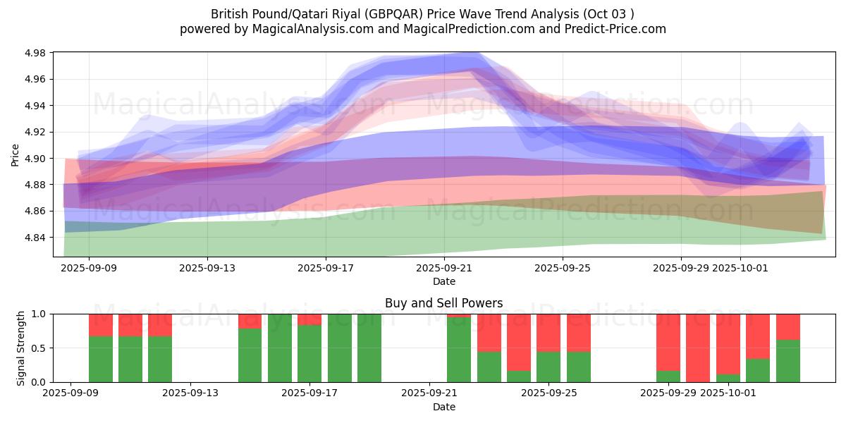  پوند انگلیس/ریال قطر (GBPQAR) Support and Resistance area (02 Oct) 