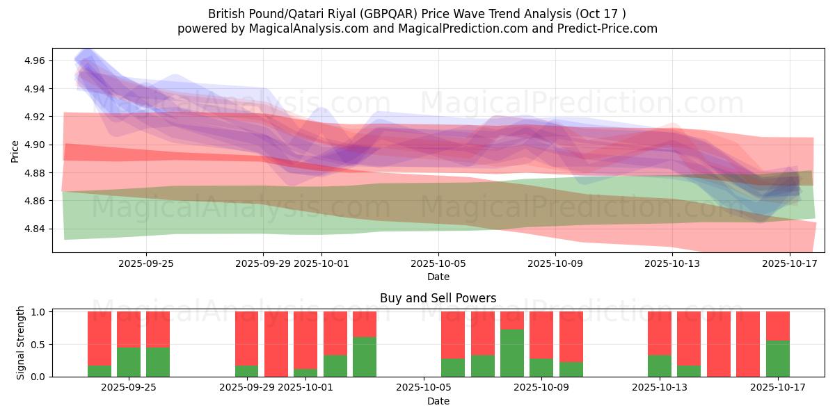Britiske pund/Qatari Riyal (GBPQAR) Support and Resistance area (16 Oct) Britiske pund/Qatari Riyal (GBPQAR) Support and Resistance area (16 Oct)