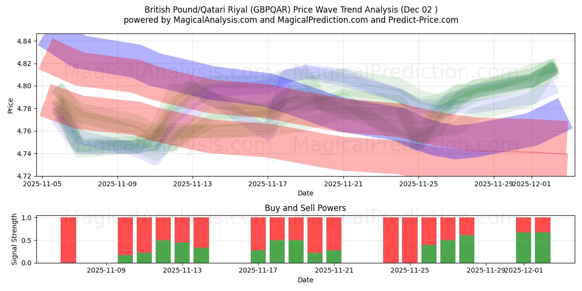  Britisches Pfund/Katar-Riyal (GBPQAR) Support and Resistance area (01 Dec) 