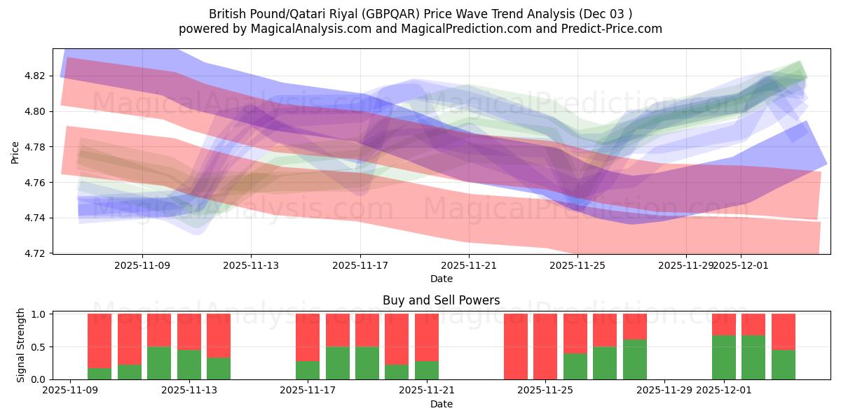  Ison-Britannian punta / Qatarin riaali (GBPQAR) Support and Resistance area (02 Dec) 