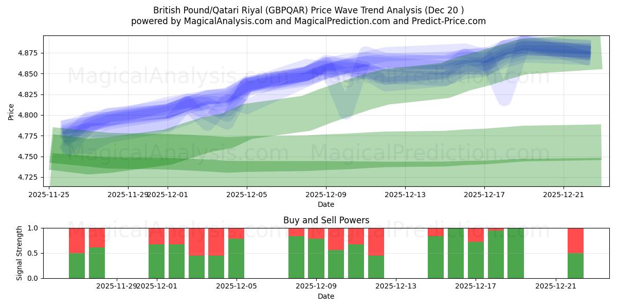  Britisches Pfund/Katar-Riyal (GBPQAR) Support and Resistance area (19 Dec) 