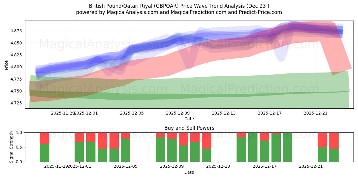  영국 파운드/카타르 리얄 (GBPQAR) Support and Resistance area (22 Dec) 