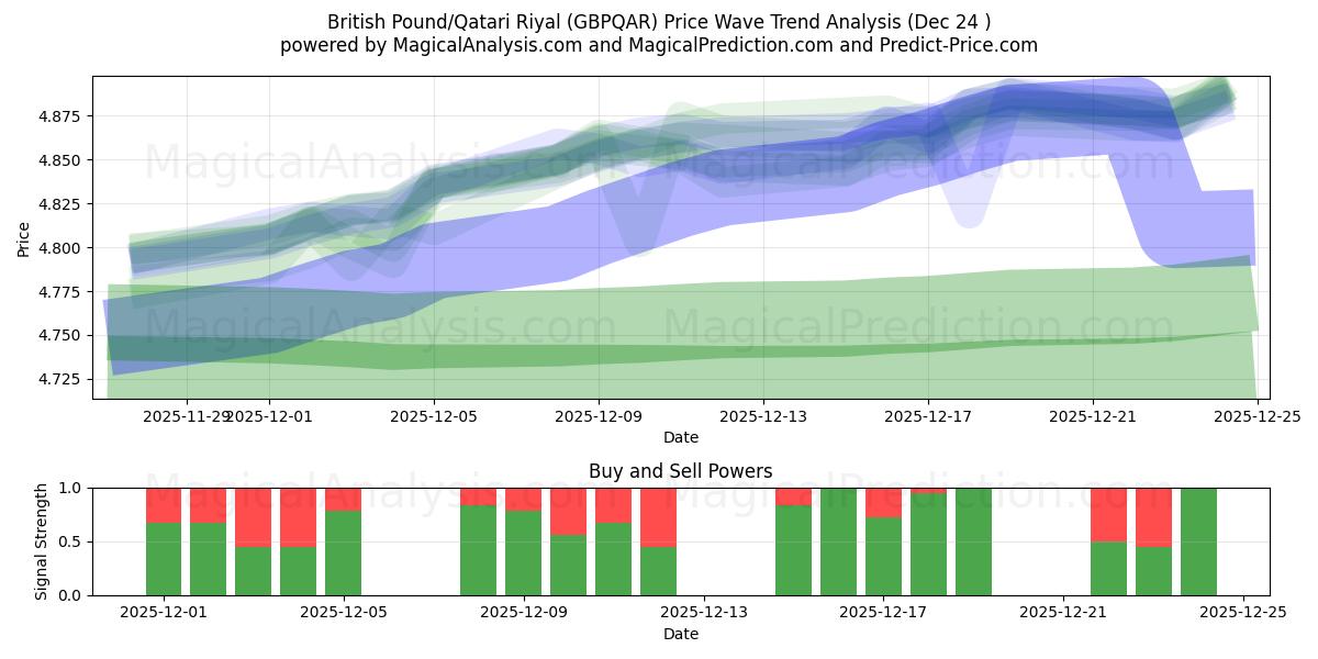  Brittiskt pund/Qatarisk riyal (GBPQAR) Support and Resistance area (23 Dec) 