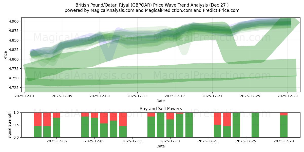  Libra Esterlina/Rial do Catar (GBPQAR) Support and Resistance area (26 Dec) 