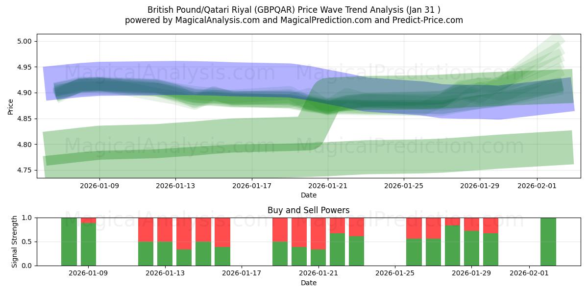  British Pound/Qatari Riyal (GBPQAR) Support and Resistance area (30 Jan) 