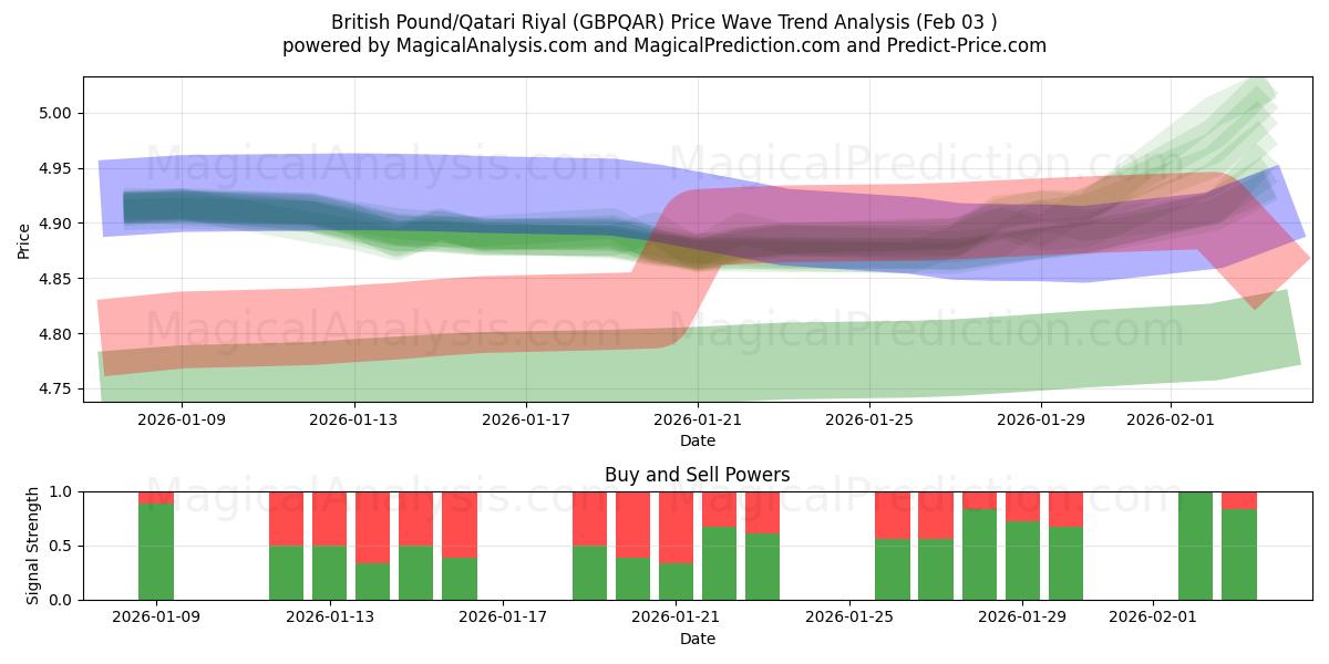  Brittiskt pund/Qatarisk riyal (GBPQAR) Support and Resistance area (02 Feb) 