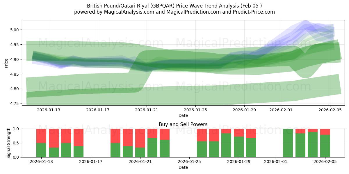  Libra esterlina/Riyal qatarí (GBPQAR) Support and Resistance area (04 Feb) 