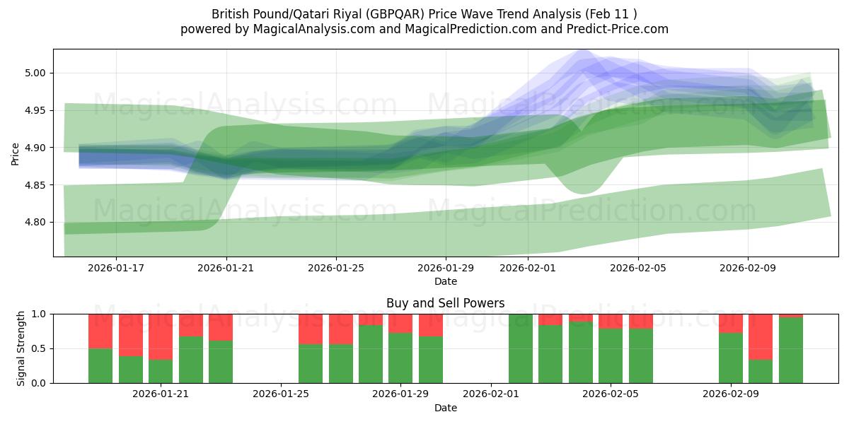  پوند انگلیس/ریال قطر (GBPQAR) Support and Resistance area (10 Feb) 