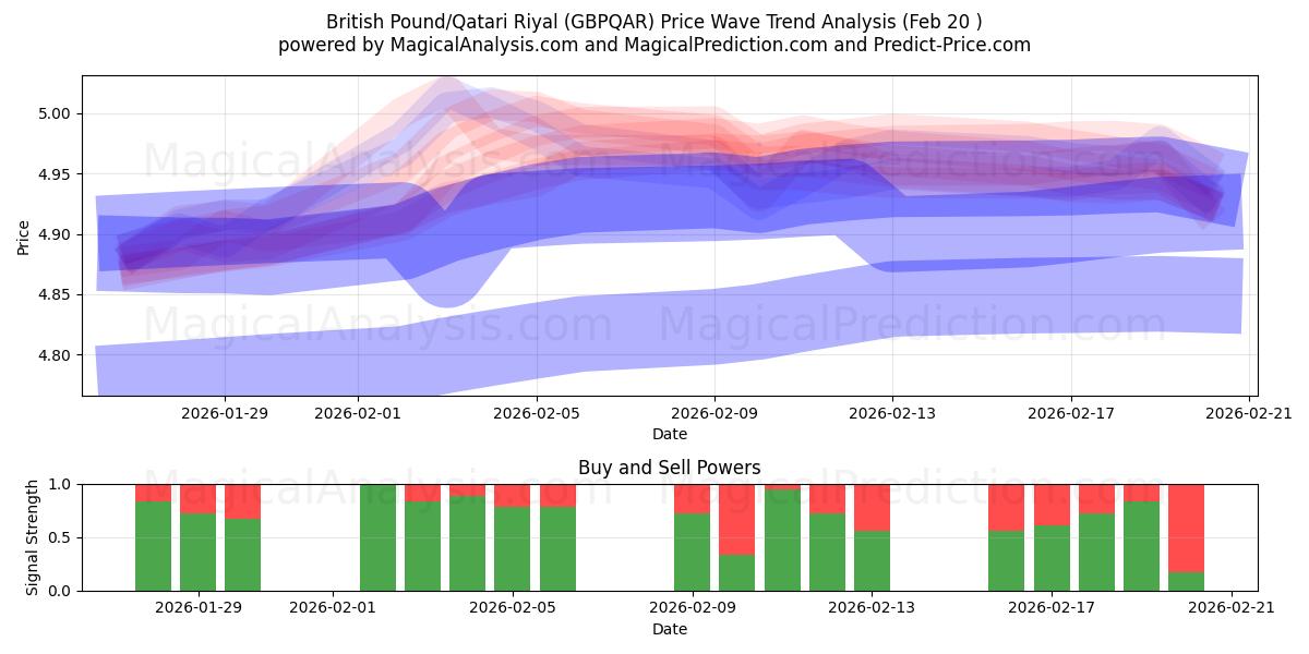  Brits pond/Qatari Riyal (GBPQAR) Support and Resistance area (19 Feb) 
