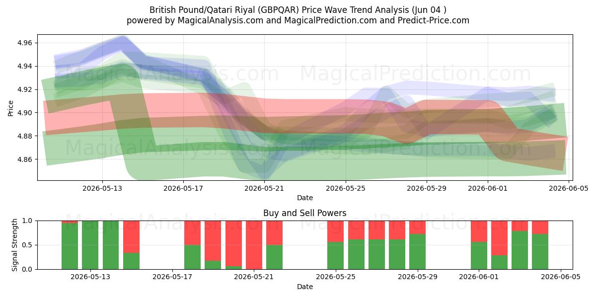  英国ポンド/カタールリヤル (GBPQAR) Support and Resistance area (03 Jun) 
