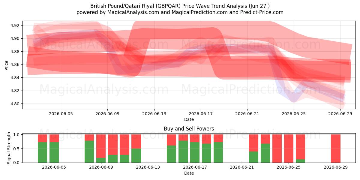  Ison-Britannian punta / Qatarin riaali (GBPQAR) Support and Resistance area (26 Jun) 