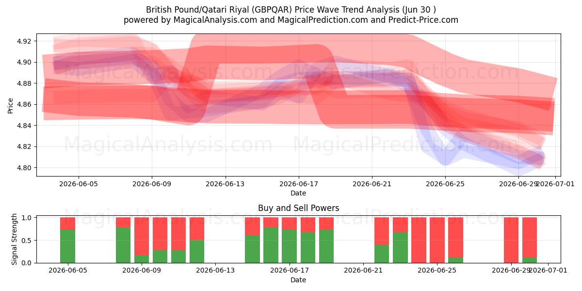  پوند انگلیس/ریال قطر (GBPQAR) Support and Resistance area (29 Jun) 