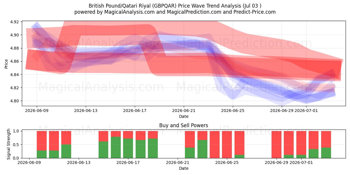  Британский фунт/Катарский риал (GBPQAR) Support and Resistance area (02 Jul) 