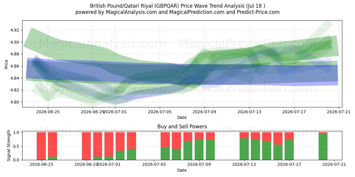  Ison-Britannian punta / Qatarin riaali (GBPQAR) Support and Resistance area (17 Jul) 