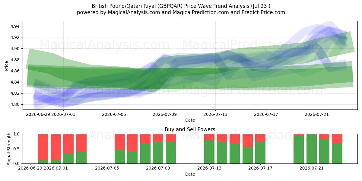  Libra esterlina/Riyal qatarí (GBPQAR) Support and Resistance area (22 Jul) 