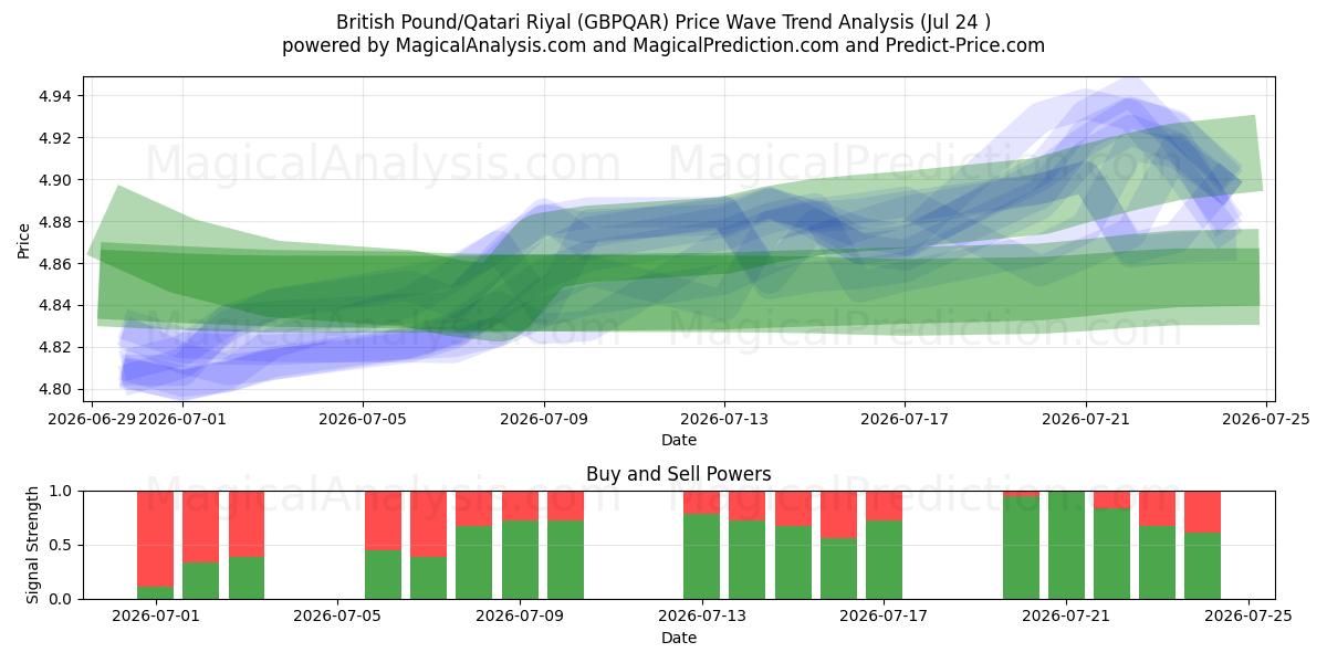  Sterlina britannica/Riyal del Qatar (GBPQAR) Support and Resistance area (23 Jul) 