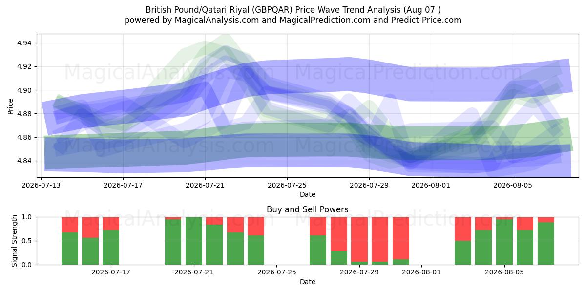  Ison-Britannian punta / Qatarin riaali (GBPQAR) Support and Resistance area (06 Aug) 