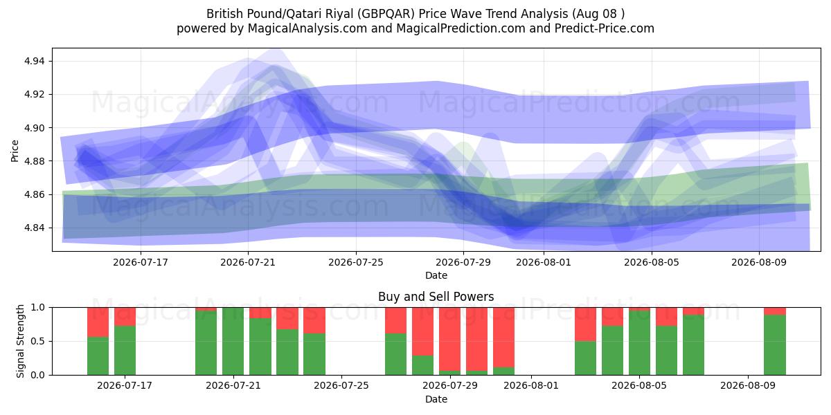  ब्रिटिश पाउंड/कतरी रियाल (GBPQAR) Support and Resistance area (07 Aug) 