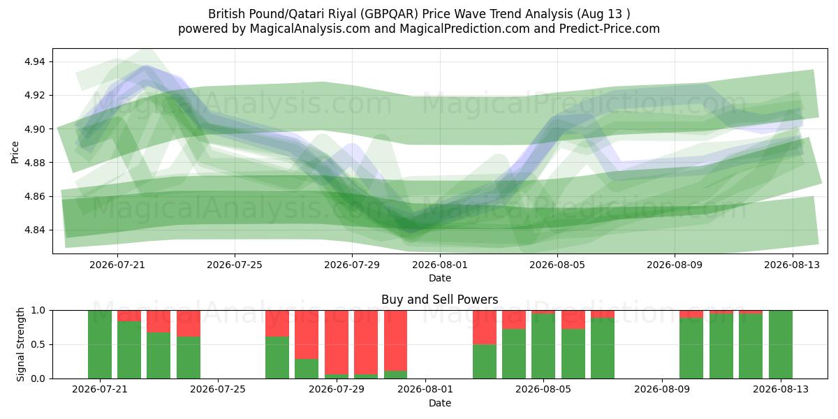  Britisches Pfund/Katar-Riyal (GBPQAR) Support and Resistance area (12 Aug) 