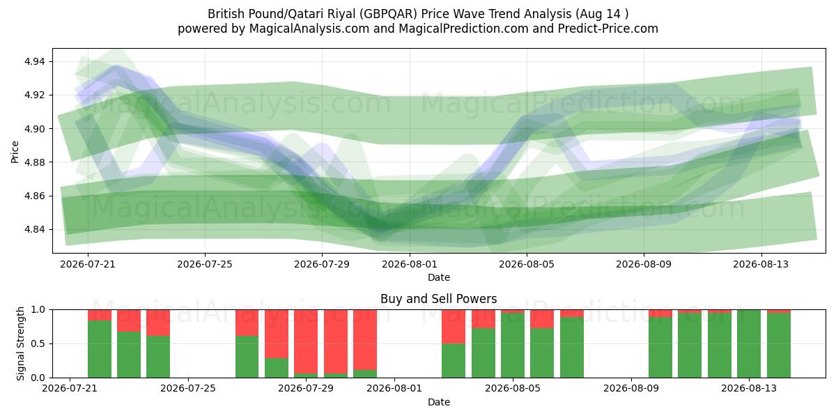  영국 파운드/카타르 리얄 (GBPQAR) Support and Resistance area (13 Aug) 