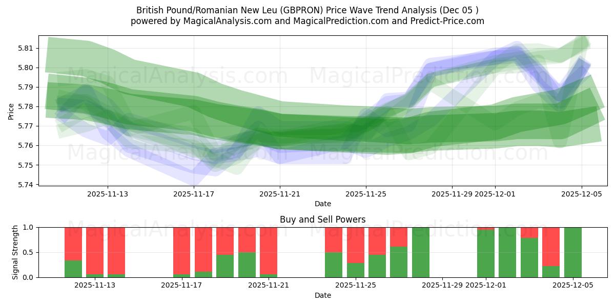  Livre sterling/Nouveau Leu roumain (GBPRON) Support and Resistance area (04 Dec) 