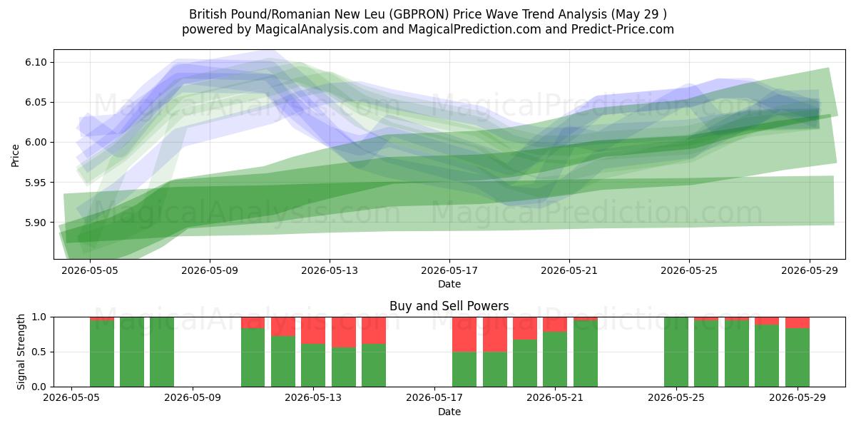  Britisches Pfund/rumänischer neuer Leu (GBPRON) Support and Resistance area (28 May) 