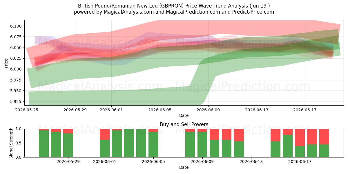  Libra británica/Nuevo leu rumano (GBPRON) Support and Resistance area (18 Jun) 
