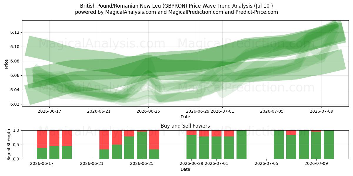  British Pound/Romanian New Leu (GBPRON) Support and Resistance area (09 Jul) 