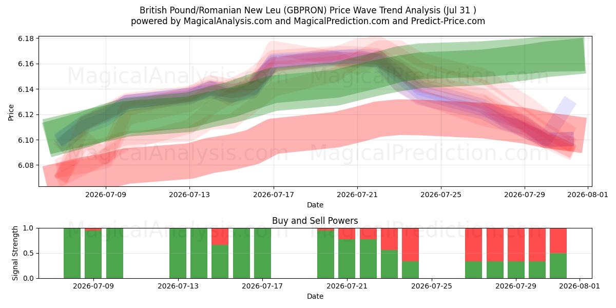  British Pound/Romanian New Leu (GBPRON) Support and Resistance area (30 Jul) 