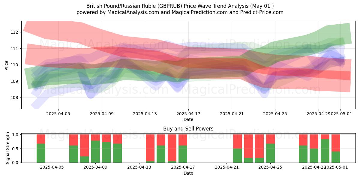  Sterlina britannica/Rublo russo (GBPRUB) Support and Resistance area (01 May) 